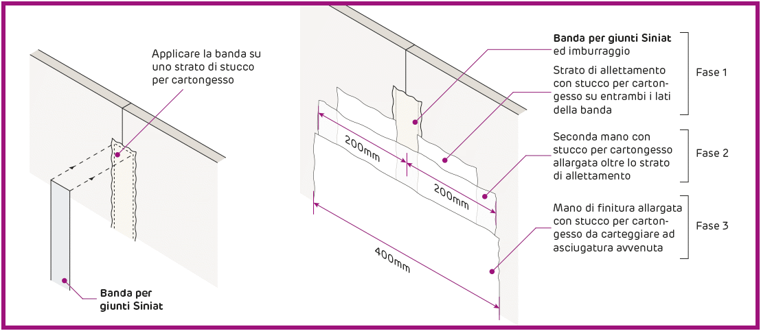 Stucco per cartongesso